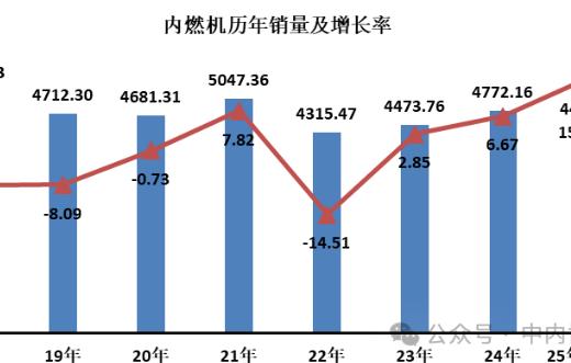 2025年1-10月内燃机累计销量4423.57万台，同比增长15.22%