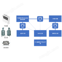 原位制造变温系统